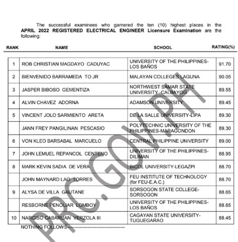 ree result april 2022|PROFESSIONAL REGULATION COMMISSION MANILA .